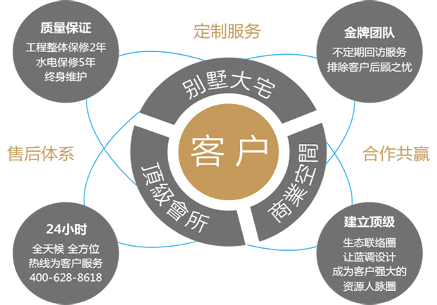 藍(lán)調(diào)完善的售后服務(wù) 藍(lán)調(diào)完善的售后服務(wù)